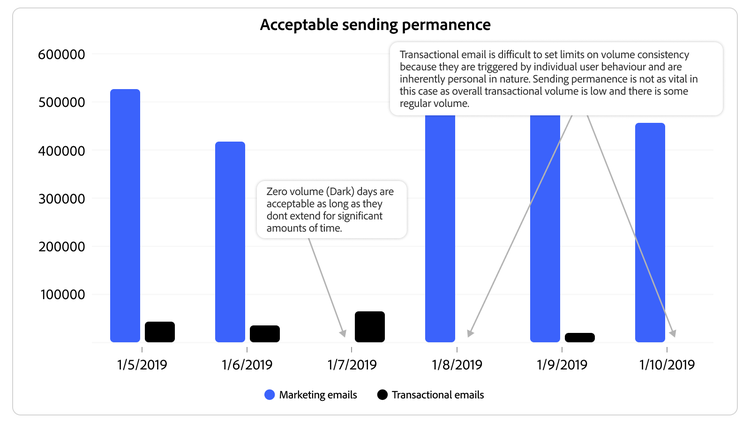 Grafico a barre che mostra un volume di email di marketing sostanzialmente stabile, con fluttuazioni minori e annotazioni che illustrano pattern di invio accettabili.