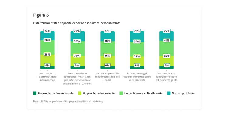 Grafico a barre che mostra la prospettiva dei professionisti sull’impatto dei dati frammentati sulla loro capacità di offrire esperienze personalizzate
