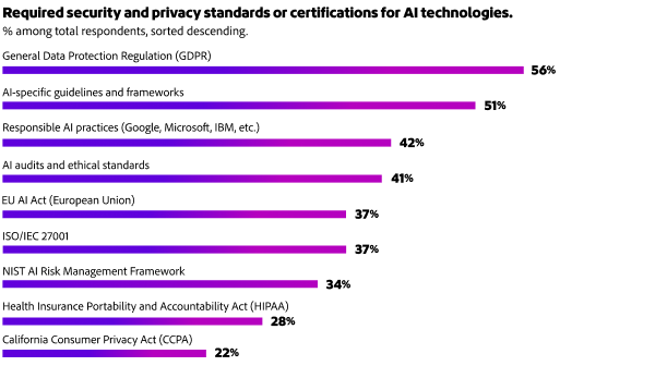 Grafico a barre che mostra GDPR, linee guida specifiche per l'IA e pratiche di IA responsabile come primi standard o certificazioni di sicurezza e privacy IA.