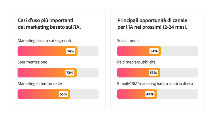 Due grafici che mostrano il marketing per segmenti, la sperimentazione e il marketing contestuale come i principali casi d’uso dell’IA, e i social media e i paid media/advertising come le principali opportunità di canale.