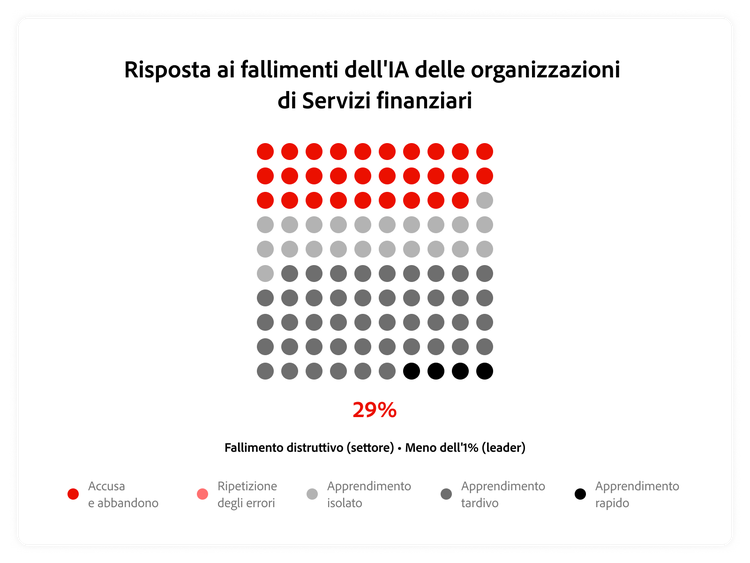 Grafico che mostra come le aziende di servizi finanziari reagiscono ai fallimenti dell’IA rispetto alla reazione dei Leader.