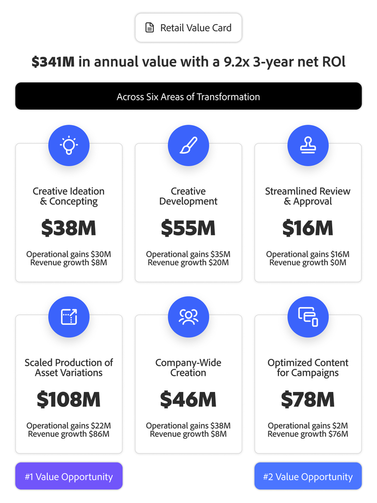 Una tabella che mostra il valore annuale previsto di 341 milioni di dollari e il Return on Investment (ROI) a 3 anni dagli investimenti in GenAI in sei aree creative nel settore retail.