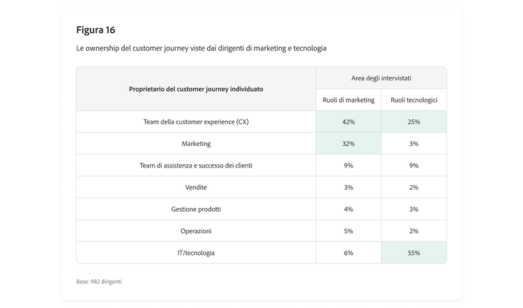 Tabella che confronta i punti di vista dei dirigenti di marketing e tecnologia sulla responsabilità della gestione del customer journey