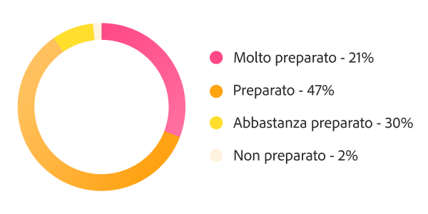 Grafico ad anello sulla disponibilità a scalare l’IA: il 68% si dichiara pronto o molto pronto e il 30% abbastanza pronto.