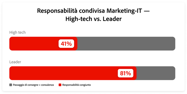 Grafico che confronta la responsabilità condivisa tra marketing e IT nei leader e nelle aziende high-tech.