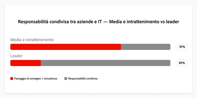 Grafico che mostra come gli intervistati del settore media e intrattenimento si confrontano con i leader sulla responsabilità condivisa tra business e IT.