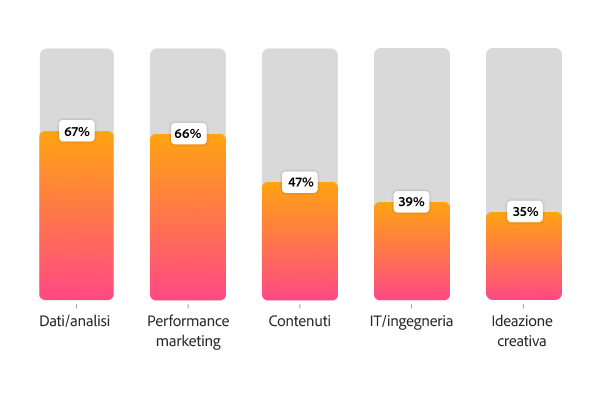 Grafico a barre che mostra dove emergono con maggiore frequenza i champion dell’IA: i dati e le analisi guidano la classifica con il 67%, seguiti dal performance marketing al 66%.
