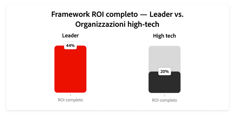 Grafico che confronta la quota di framework ROI completo tra i leader e le aziende high-tech.