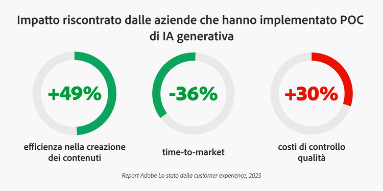 Illustrazione dell’impatto osservato nelle aziende che adottano proof of concept di IA generativa: +49% di throughput dei contenuti, -36% di time to market, +30% sui costi di controllo qualità.