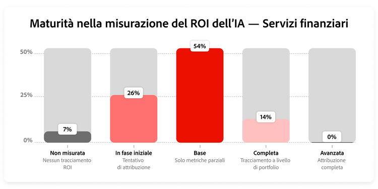 Grafico sulla distribuzione della maturità del Return on Investment (ROI) nel settore dei servizi finanziari