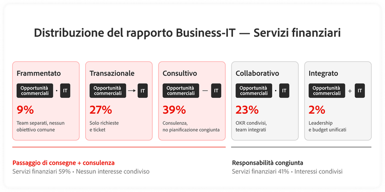 Distribuzione dei modelli operativi tra business e IT nel settore dei servizi finanziari