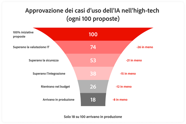 Grafico che mostra i casi d’uso approvati ogni 100 iniziative IA proposte nell’high-tech.