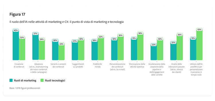 Grafico a barre che mostra un confronto sulle visioni dei professionisti di marketing e tecnologia in merito all’influenza dell’IA sulla customer experience e sulle attività di marketing