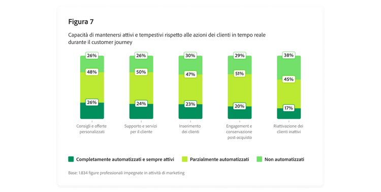Grafico a barre che mostra in che misura i customer journey e i sistemi di archiviazione rimangono attivi e dinamici