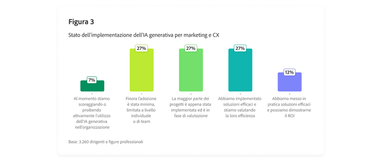 Grafico a barre che mostra lo stato dell’implementazione dell’IA generativa per il marketing e la customer experience