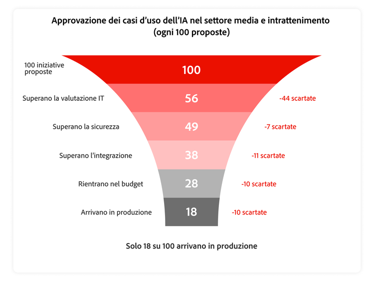Illustrazione che mostra la media dei sopravvissuti ogni 100 iniziative IA proposte nel settore media e intrattenimento, suddivisa per fase di valutazione.