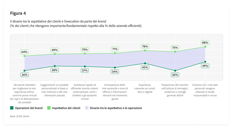 Grafico a linee che mostra il gap tra le aspettative dei clienti e le operazioni del marchio
