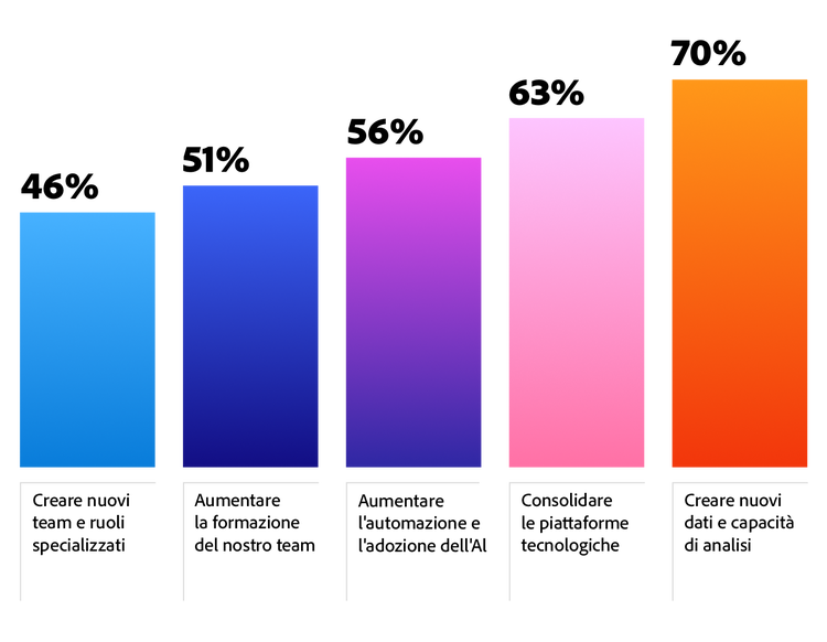 Figura 9. La maggior parte dei cambiamenti nel marketing si concentra su formazione, adozione di IA e automazione, stack tecnologici e dati.