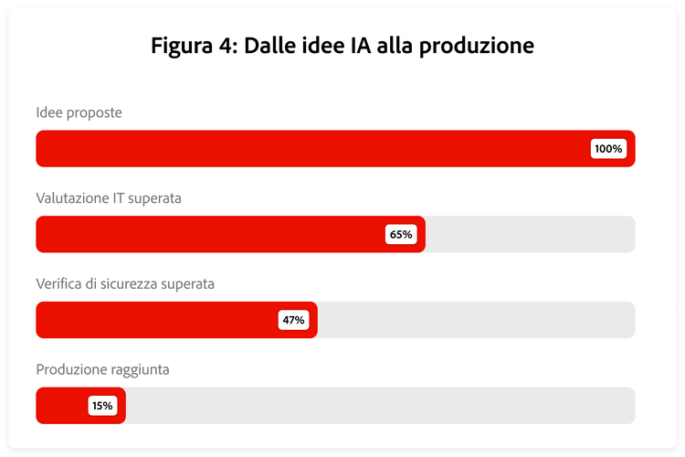 Solo 15 proposte di applicazione dell'IA su 100 arrivano alla produzione, e la maggior parte viene scartata durante le valutazioni IT e di sicurezza.