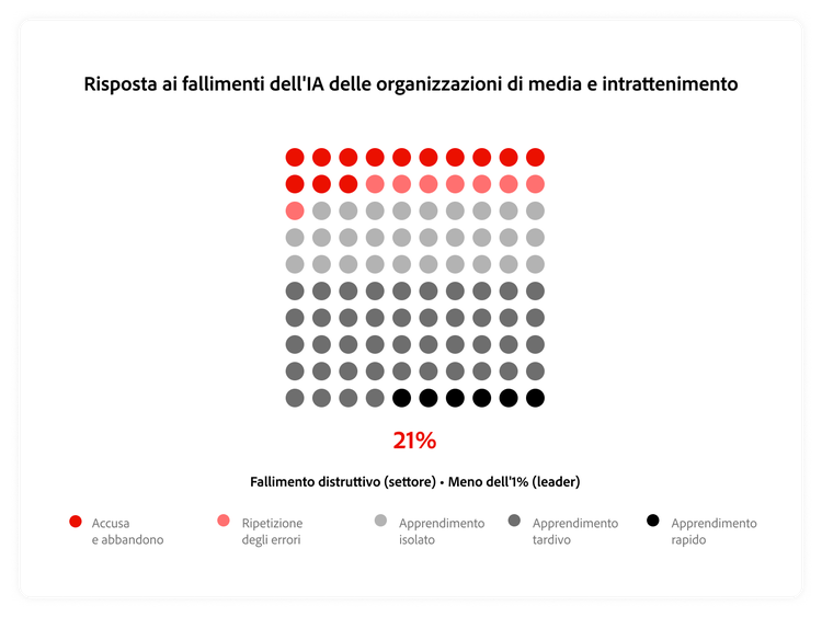 Illustrazione che mostra come le organizzazioni del settore media e intrattenimento reagiscono ai fallimenti dell’IA.