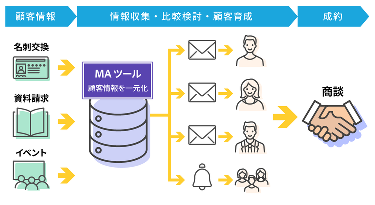 マーケティングにMAツールを活用しよう