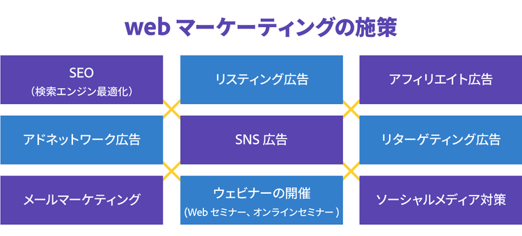 webマーケティングの施策