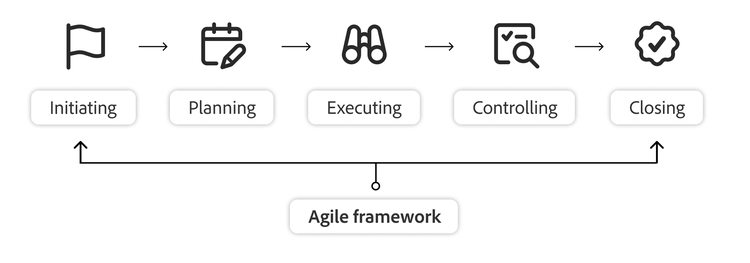 アジャイルフレームワークに貢献するプロジェクト管理の5つのフェーズを表現したインフォグラフィック。