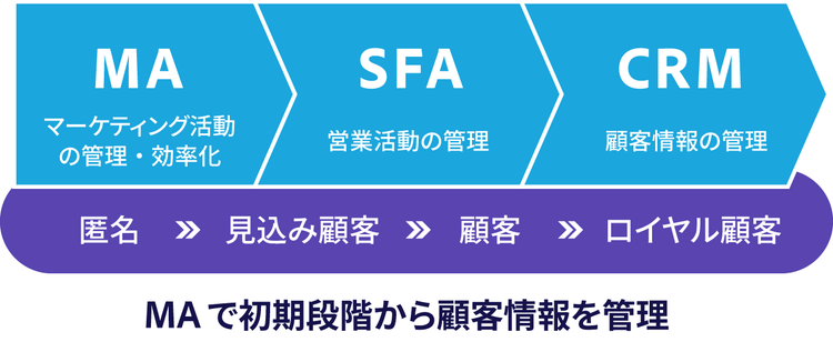 MAとCRMツールやSFAツールの違い