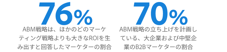 76% of marketers say ABM generates a greater ROI than any other marketing strategy. 70% plan to launch ABM strategies.