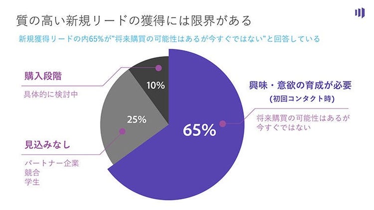 リードは3種類に分類され、将来購買の検討はあるが今すぐではない65%の見込顧客への継続的アプローチが必要
