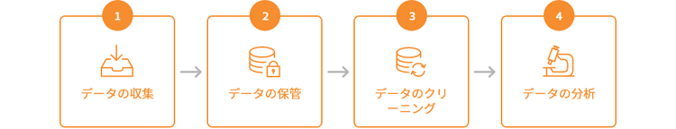 Data analytics process