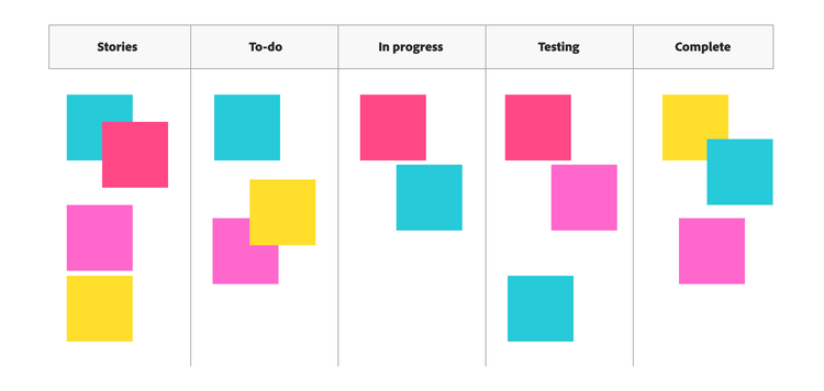 「Stories」「To-do」「In progress」「Testing」「Complete」の5列から成る表。タスクを表すカードが貼られている。