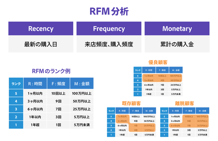 RFM分析