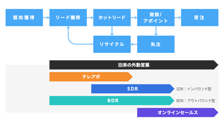 インサイドセールスの種類