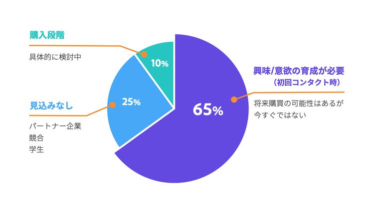 「将来的に購買の可能性はあるが、今すぐでない」見込客は65%