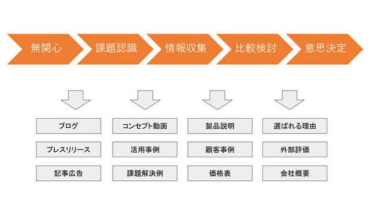 顧客の段階毎に有効な情報コンテンツ