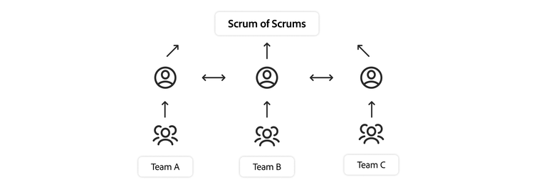 複数のチームによるスクラムアジャイルフレームワークの図解。