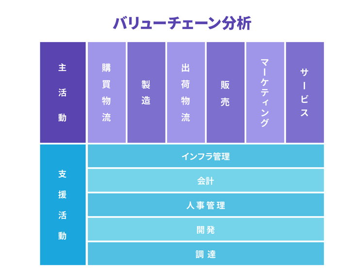 バリューチェーン分析