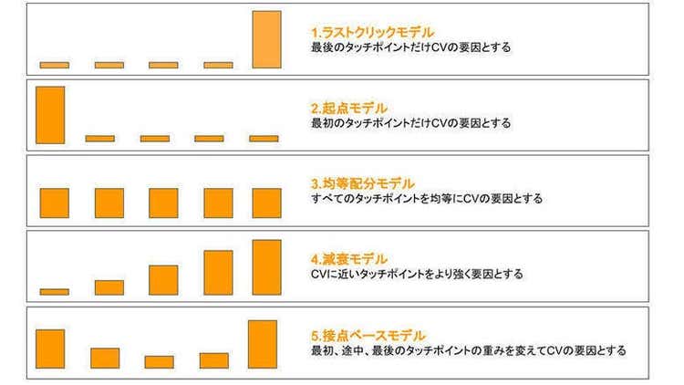 アトリビューションモデル