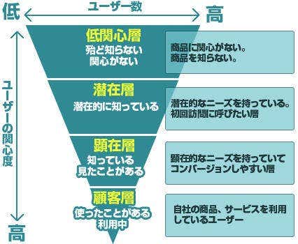 リードジェネレーションの具体的な実践手法