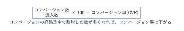コストを抑えながらコンバージョン率(コンバージョンレート)を高めることが重要