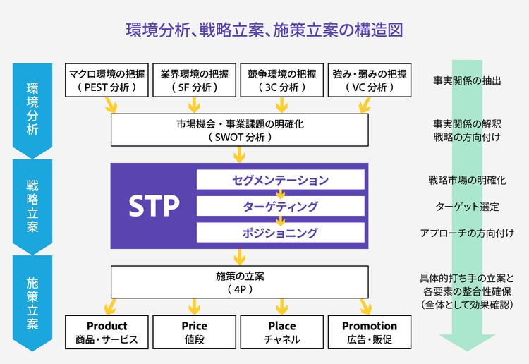 環境分析、戦略立案、施策立案の構造図