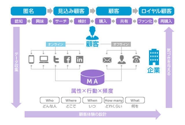 匿名→ロイヤル顧客の図