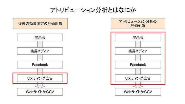 アトリビューション分析とはなにか