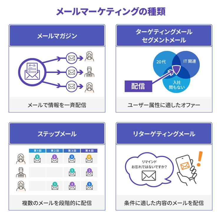 メールマーケティングの種類