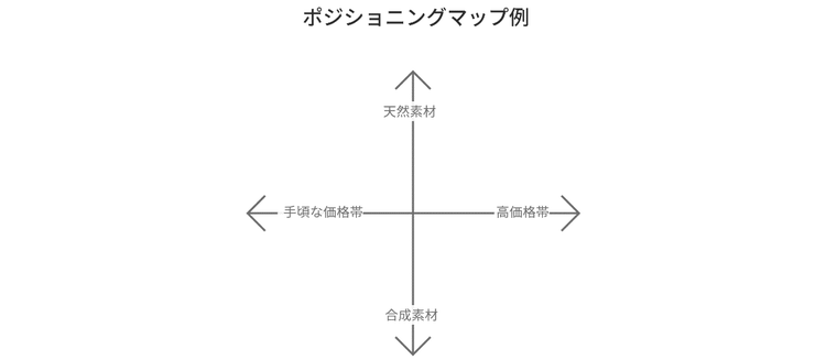 A graphic that describes a positioning map example with the options natural, affordable, luxury, and synthetic.