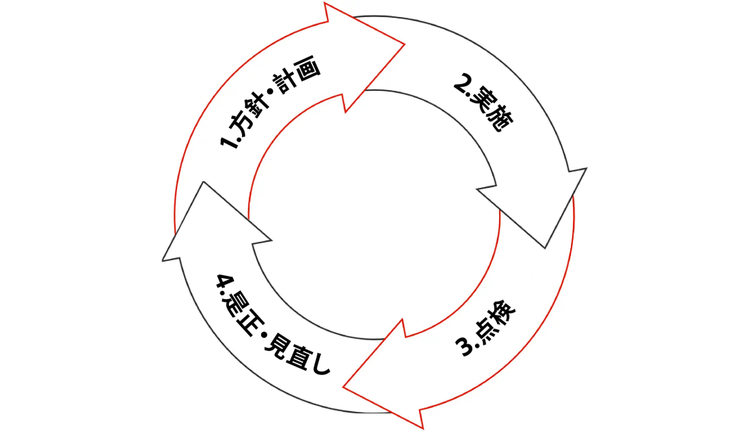 Kaizen process: Plan, do, check, act