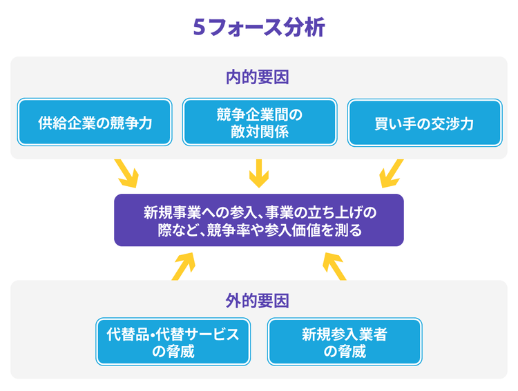 5フォース分析