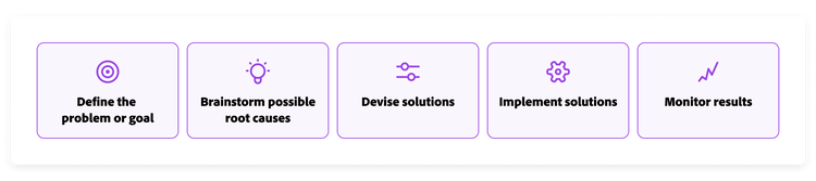 根本原因の分析を作成するための手順を示すアイコンの図表。