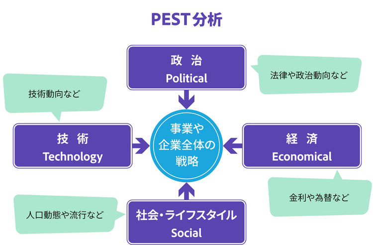 PEST分析